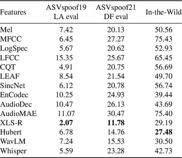 Figure 1 for A robust audio deepfake detection system via multi-view feature