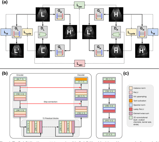 Figure 1 for Ultrasound Image Enhancement using CycleGAN and Perceptual Loss
