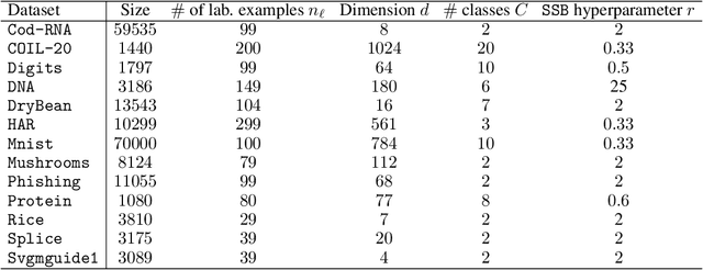 Figure 4 for Leveraging Ensemble Diversity for Robust Self-Training in the Presence of Sample Selection Bias