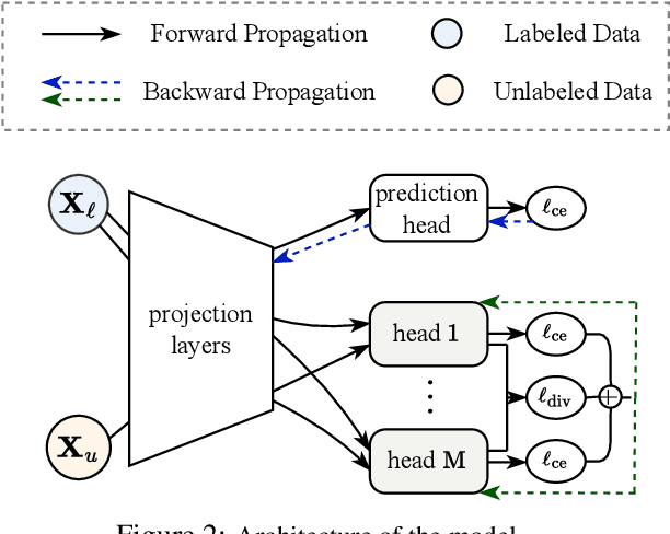 Figure 3 for Leveraging Ensemble Diversity for Robust Self-Training in the Presence of Sample Selection Bias