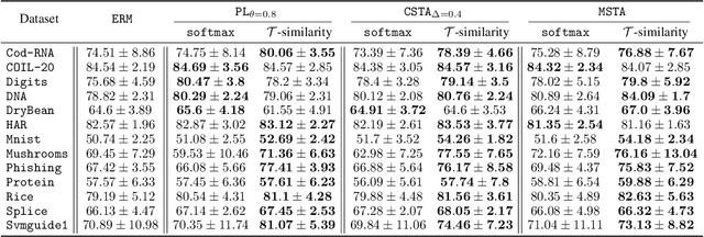 Figure 2 for Leveraging Ensemble Diversity for Robust Self-Training in the Presence of Sample Selection Bias