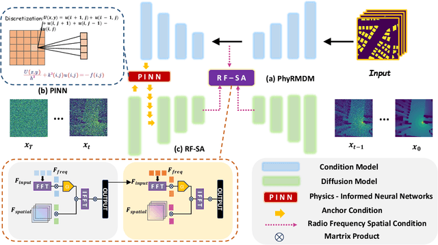 Figure 3 for RMDM: Radio Map Diffusion Model with Physics Informed