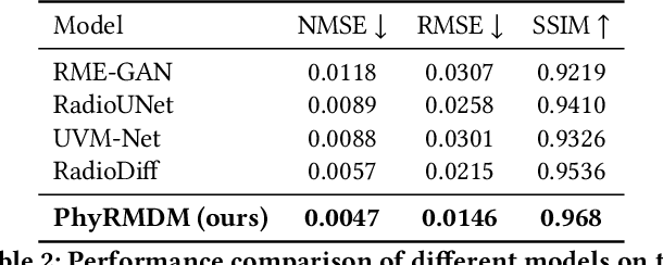 Figure 4 for RMDM: Radio Map Diffusion Model with Physics Informed
