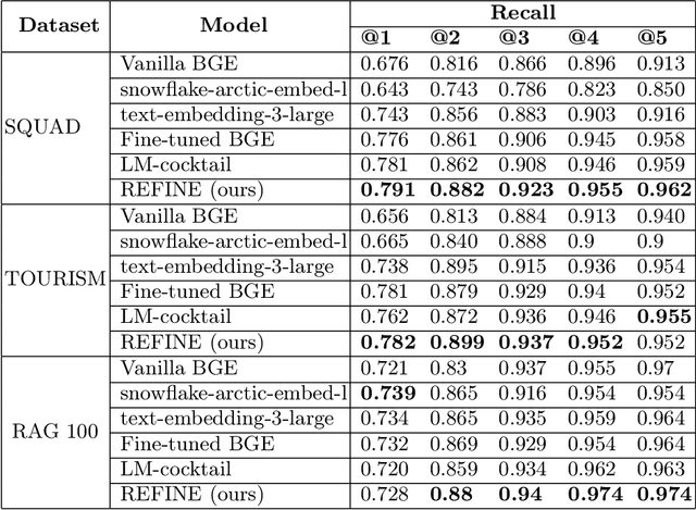 Figure 4 for REFINE on Scarce Data: Retrieval Enhancement through Fine-Tuning via Model Fusion of Embedding Models