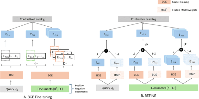 Figure 1 for REFINE on Scarce Data: Retrieval Enhancement through Fine-Tuning via Model Fusion of Embedding Models