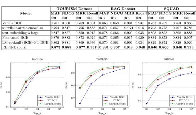 Figure 2 for REFINE on Scarce Data: Retrieval Enhancement through Fine-Tuning via Model Fusion of Embedding Models