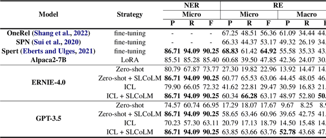 Figure 3 for Small Language Model Is a Good Guide for Large Language Model in Chinese Entity Relation Extraction