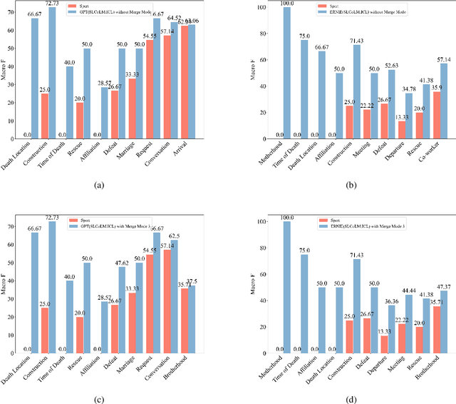 Figure 4 for Small Language Model Is a Good Guide for Large Language Model in Chinese Entity Relation Extraction