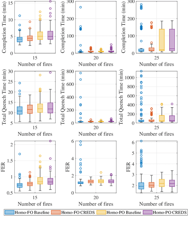 Figure 3 for A Resource-Efficient Decentralized Sequential Planner for Spatiotemporal Wildfire Mitigation