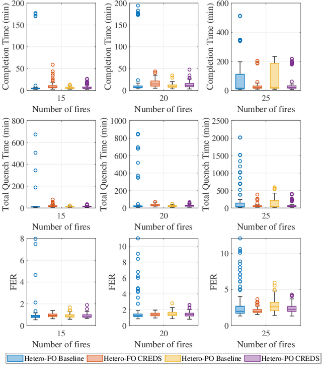 Figure 4 for A Resource-Efficient Decentralized Sequential Planner for Spatiotemporal Wildfire Mitigation