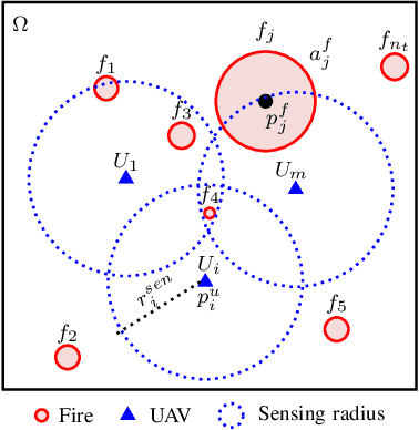 Figure 1 for A Resource-Efficient Decentralized Sequential Planner for Spatiotemporal Wildfire Mitigation