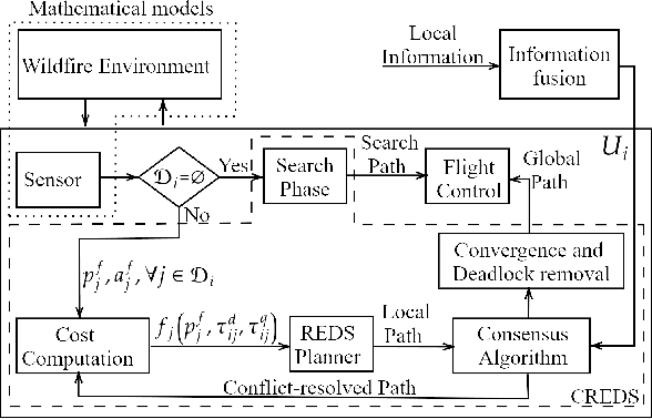 Figure 2 for A Resource-Efficient Decentralized Sequential Planner for Spatiotemporal Wildfire Mitigation