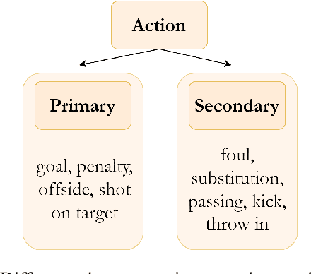 Figure 2 for Survey of Action Recognition, Spotting and Spatio-Temporal Localization in Soccer -- Current Trends and Research Perspectives