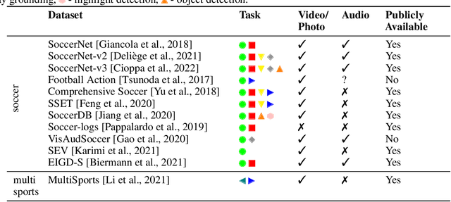 Figure 4 for Survey of Action Recognition, Spotting and Spatio-Temporal Localization in Soccer -- Current Trends and Research Perspectives