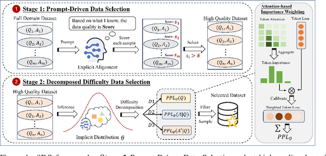 Figure 1 for 3DS: Decomposed Difficulty Data Selection's Case Study on LLM Medical Domain Adaptation