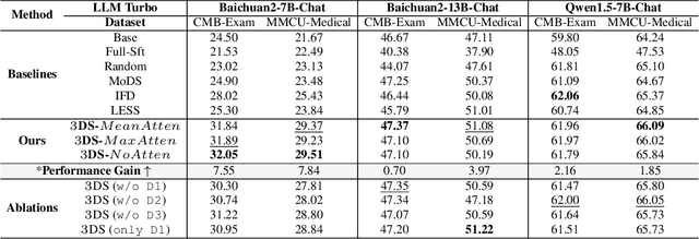 Figure 4 for 3DS: Decomposed Difficulty Data Selection's Case Study on LLM Medical Domain Adaptation