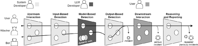 Figure 1 for Developing Assurance Cases for Adversarial Robustness and Regulatory Compliance in LLMs