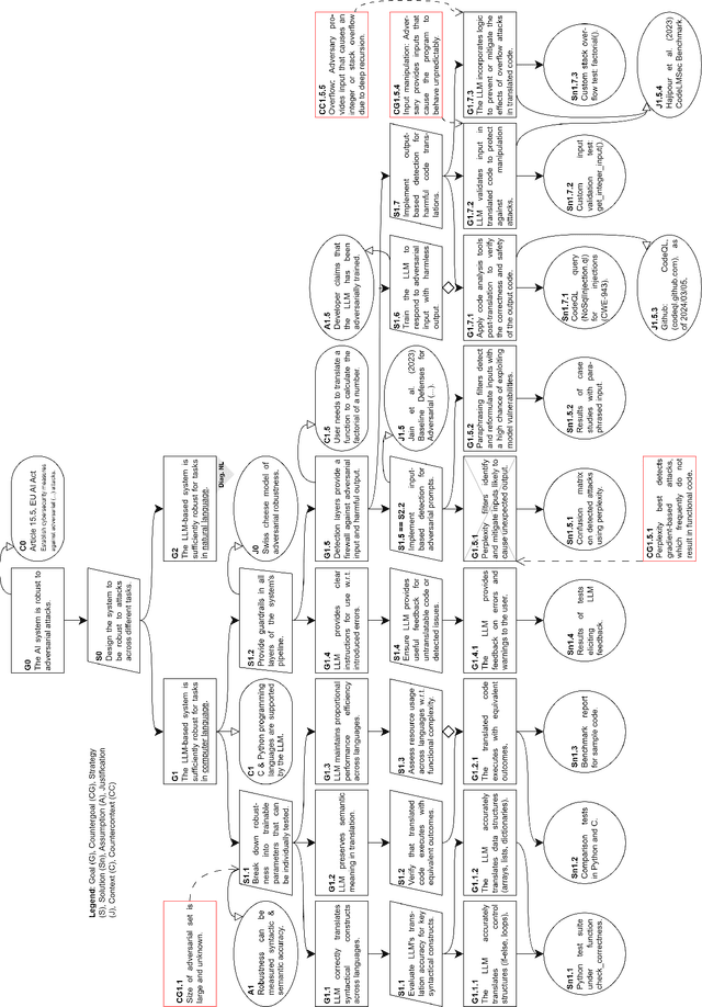 Figure 2 for Developing Assurance Cases for Adversarial Robustness and Regulatory Compliance in LLMs