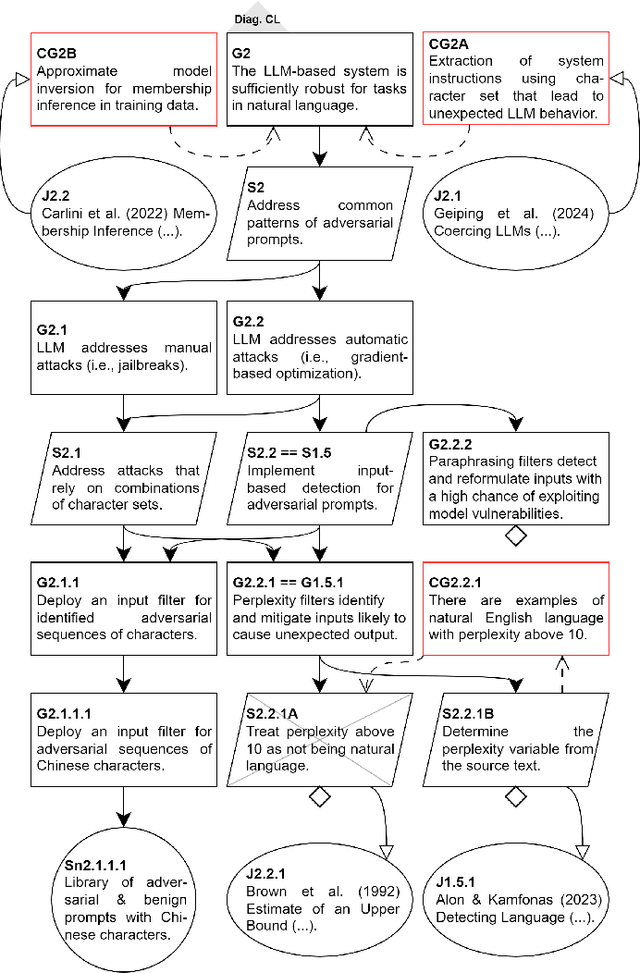 Figure 3 for Developing Assurance Cases for Adversarial Robustness and Regulatory Compliance in LLMs