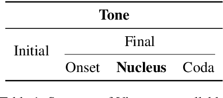 Figure 1 for Multi-Dialect Vietnamese: Task, Dataset, Baseline Models and Challenges