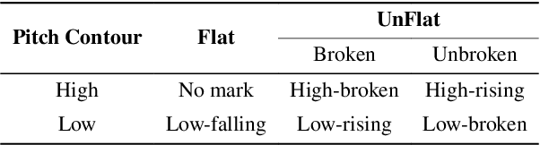 Figure 3 for Multi-Dialect Vietnamese: Task, Dataset, Baseline Models and Challenges