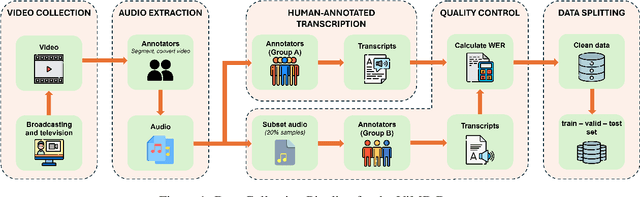 Figure 2 for Multi-Dialect Vietnamese: Task, Dataset, Baseline Models and Challenges