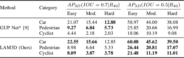 Figure 4 for LAM3D: Leveraging Attention for Monocular 3D Object Detection