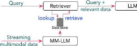 Figure 1 for StreamingRAG: Real-time Contextual Retrieval and Generation Framework