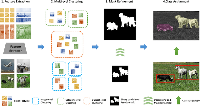 Figure 3 for A Lightweight Clustering Framework for Unsupervised Semantic Segmentation