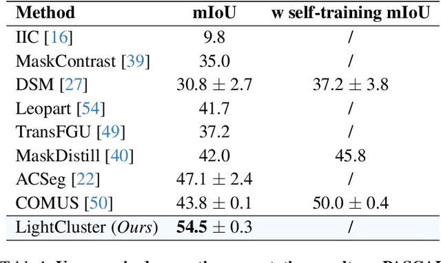 Figure 2 for A Lightweight Clustering Framework for Unsupervised Semantic Segmentation