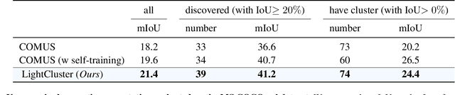Figure 4 for A Lightweight Clustering Framework for Unsupervised Semantic Segmentation