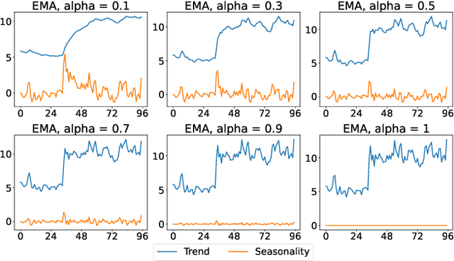 Figure 3 for xPatch: Dual-Stream Time Series Forecasting with Exponential Seasonal-Trend Decomposition