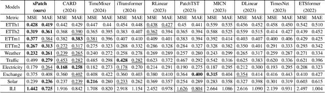 Figure 2 for xPatch: Dual-Stream Time Series Forecasting with Exponential Seasonal-Trend Decomposition