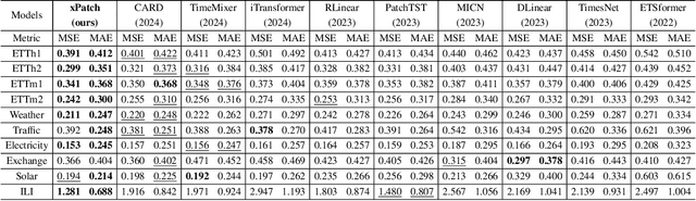 Figure 4 for xPatch: Dual-Stream Time Series Forecasting with Exponential Seasonal-Trend Decomposition