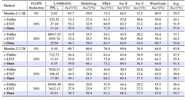 Figure 2 for Rethinking Token Reduction for State Space Models