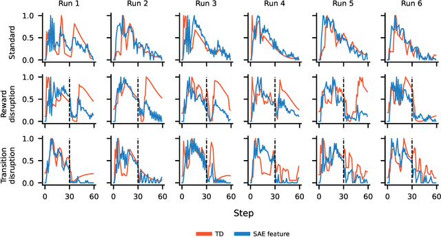 Figure 3 for Sparse Autoencoders Reveal Temporal Difference Learning in Large Language Models