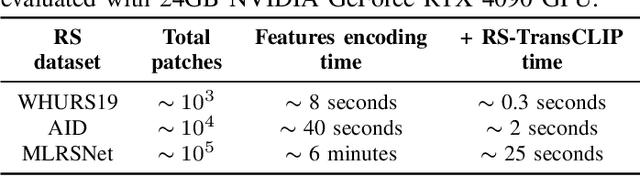 Figure 3 for Enhancing Remote Sensing Vision-Language Models for Zero-Shot Scene Classification