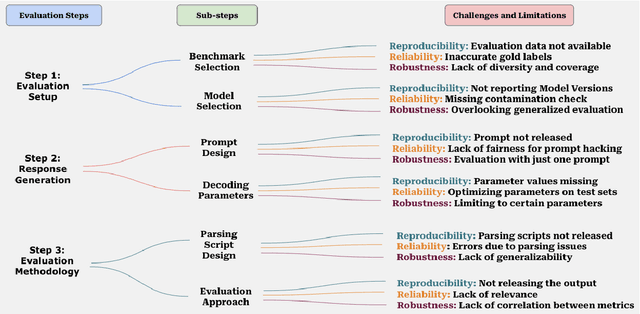 Figure 1 for A Systematic Survey and Critical Review on Evaluating Large Language Models: Challenges, Limitations, and Recommendations