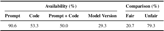 Figure 2 for A Systematic Survey and Critical Review on Evaluating Large Language Models: Challenges, Limitations, and Recommendations