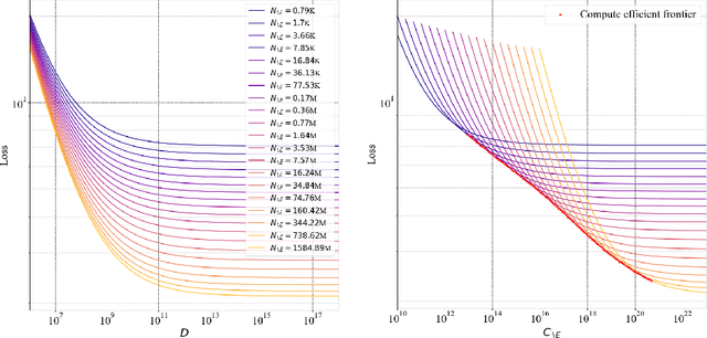 Figure 4 for Reconciling Kaplan and Chinchilla Scaling Laws