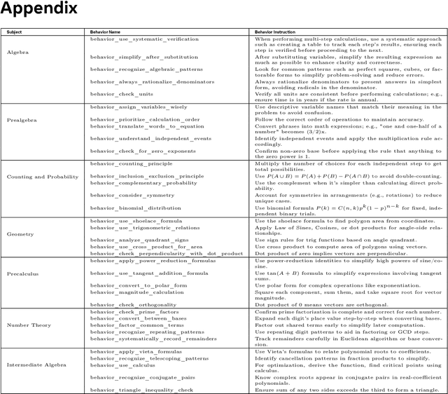 Figure 4 for Metacognitive Reuse: Turning Recurring LLM Reasoning Into Concise Behaviors