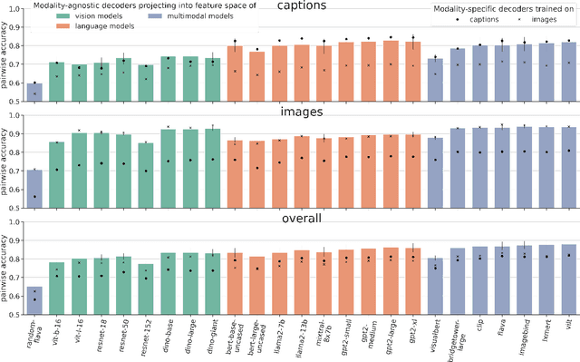 Figure 1 for Modality-Agnostic fMRI Decoding of Vision and Language