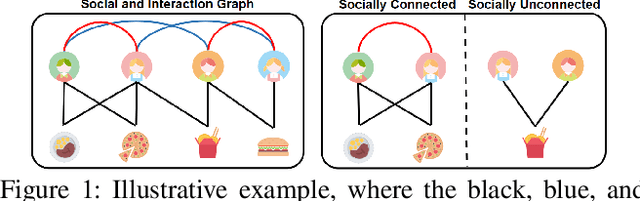 Figure 1 for IDVT: Interest-aware Denoising and View-guided Tuning for Social Recommendation