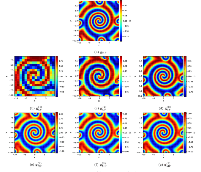 Figure 4 for Multi-Fidelity Delayed Acceptance: hierarchical MCMC sampling for Bayesian inverse problems combining multiple solvers through deep neural networks