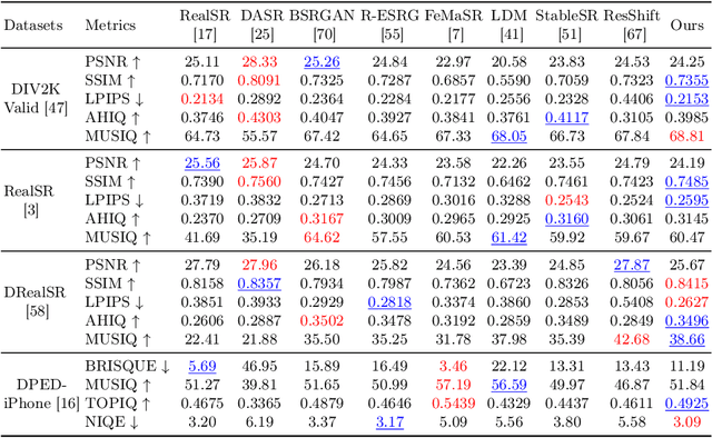 Figure 2 for AdaDiffSR: Adaptive Region-aware Dynamic Acceleration Diffusion Model for Real-World Image Super-Resolution