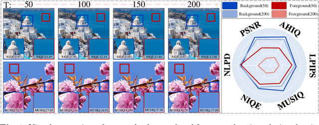 Figure 1 for AdaDiffSR: Adaptive Region-aware Dynamic Acceleration Diffusion Model for Real-World Image Super-Resolution