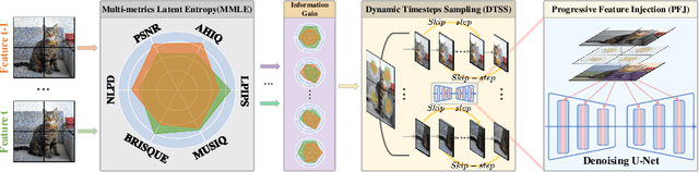 Figure 3 for AdaDiffSR: Adaptive Region-aware Dynamic Acceleration Diffusion Model for Real-World Image Super-Resolution