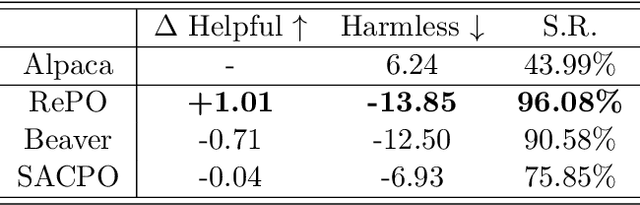 Figure 2 for Enhancing Safety in Reinforcement Learning with Human Feedback via Rectified Policy Optimization