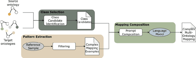 Figure 3 for CMOMgen: Complex Multi-Ontology Alignment via Pattern-Guided In-Context Learning