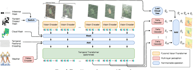 Figure 3 for Forecasting localized weather impacts on vegetation as seen from space with meteo-guided video prediction